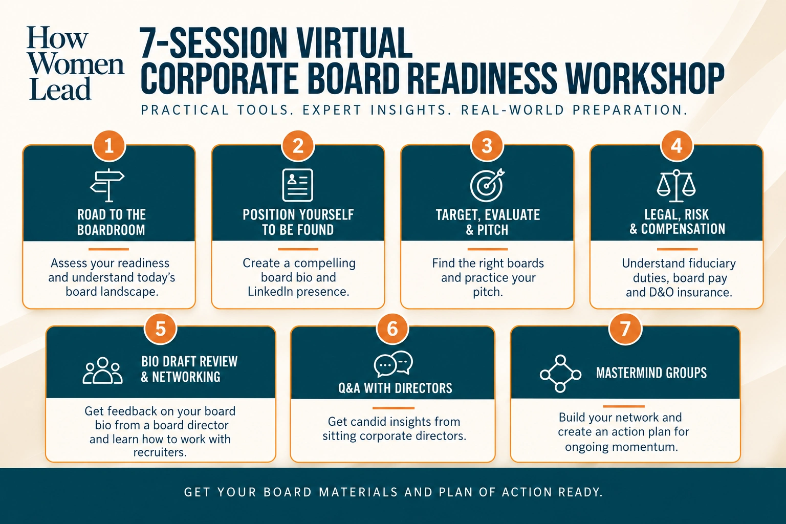 Seven-session virtual Corporate Board Readiness Workshop overview, from board readiness and board positioning to director Q&A and mastermind groups.